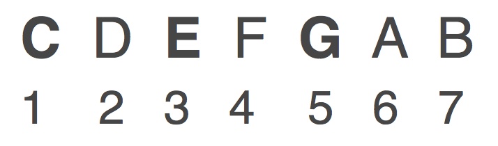Ninth Chords explained