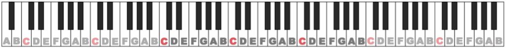 Note names on the keyboard | notes in music